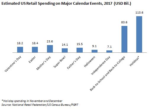 Retail Spending Holiday