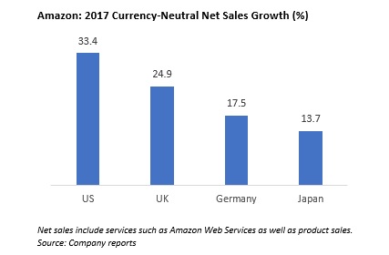 Amazon 2017 Currency Neutral Net Sales Growth