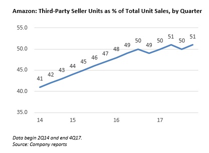 Amazon Third Party Seller Units