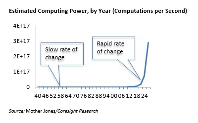 Weekly Blog Computing Power